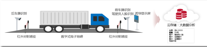 車輛管理數(shù)字化稱重