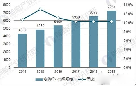 我國安防行業市場規模預測