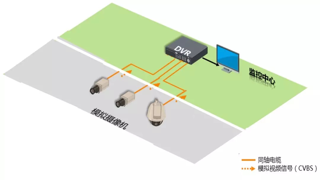 同軸高清HDTVI監控方案3