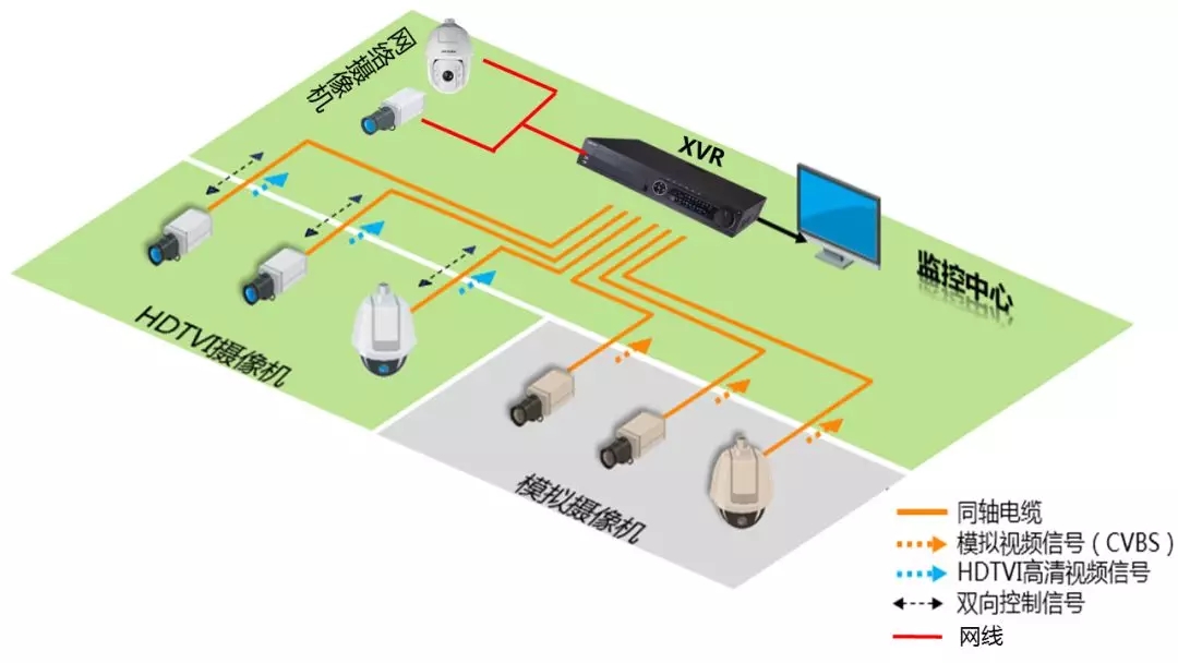 同軸高清HDTVI監控方案4