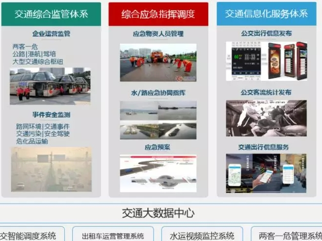 城市綜合交通運行監測與指揮調度（TOCC）解決方案